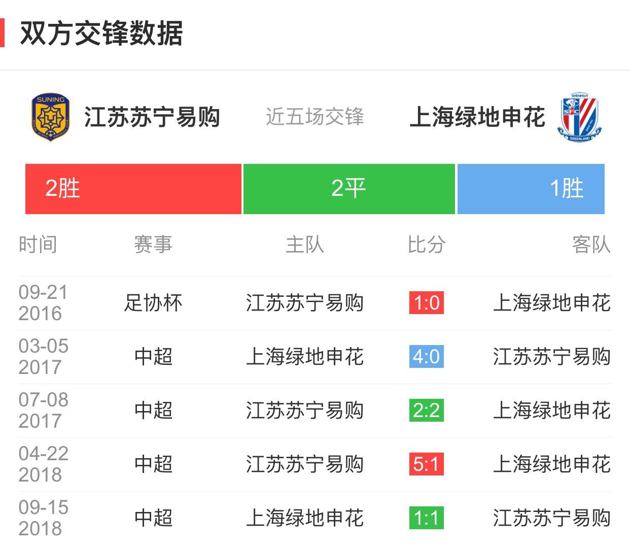 乐鱼体育网站入口-苏宁客场战平泰达,保持不败纪录